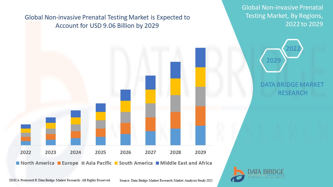 Non-invasive Prenatal Testing Market