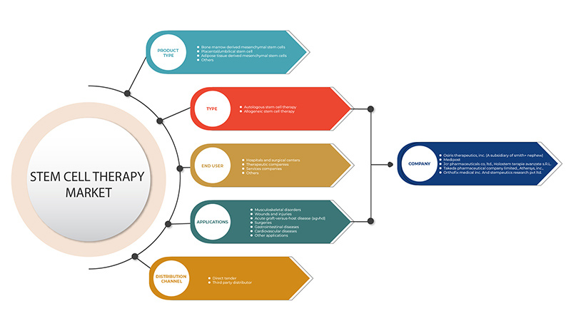 Stem Cell Therapy Market_Market