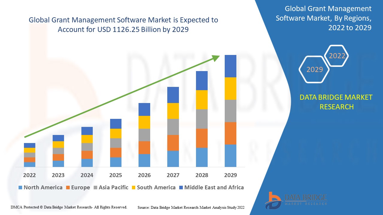Grant Management Software Market
