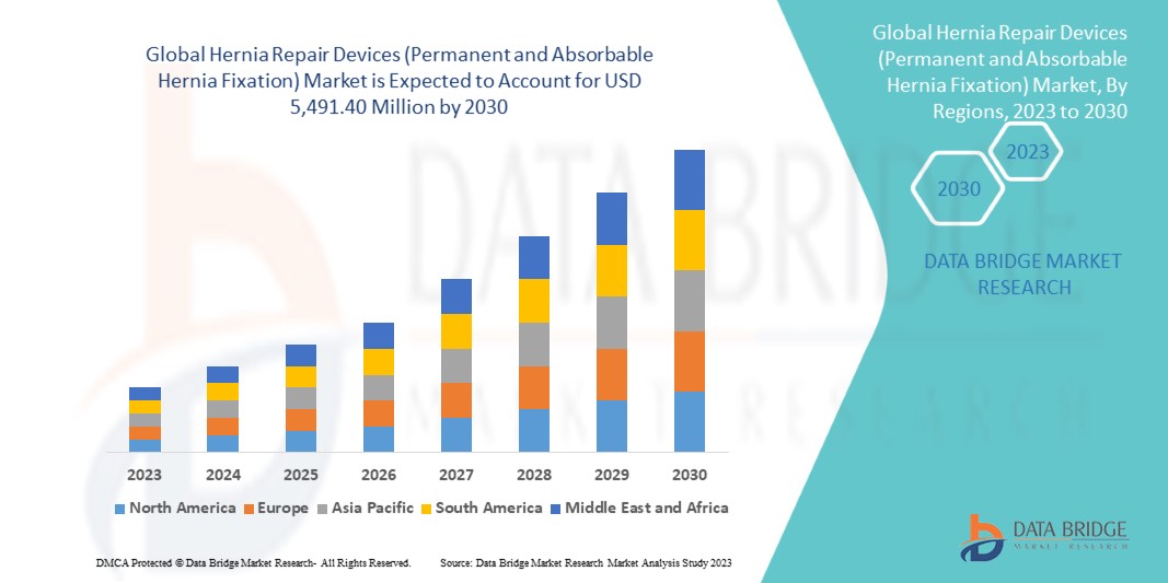 Hernia Repair Devices (Permanent and Absorbable Hernia Fixation) Market