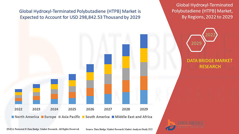 Hydroxyl-Terminated Polybutadiene (HTPB) Market