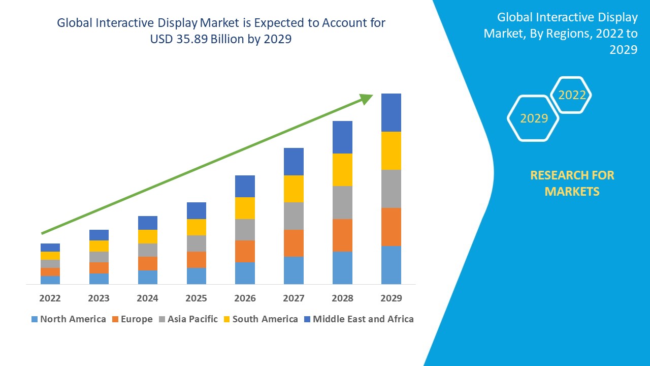 Interactive Display Market
