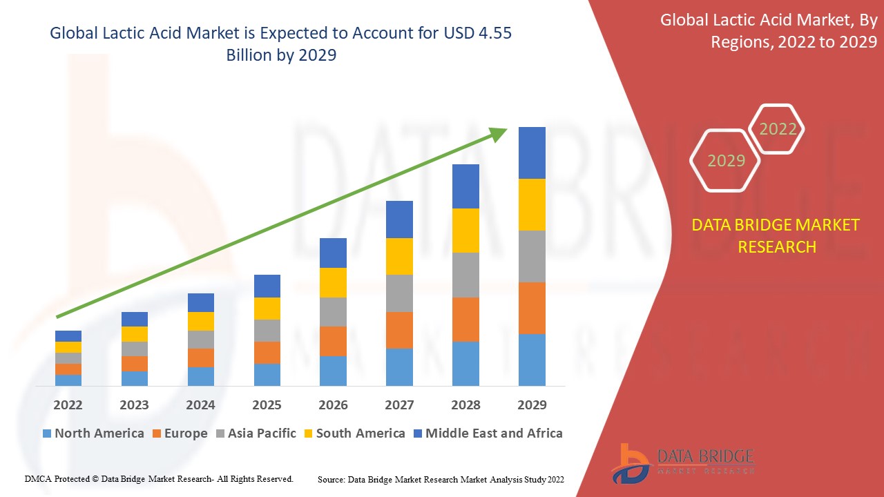 Lactic Acid Market