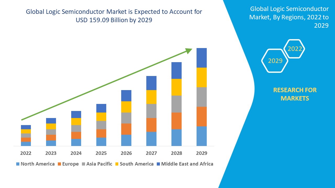 Logic Semiconductor Market