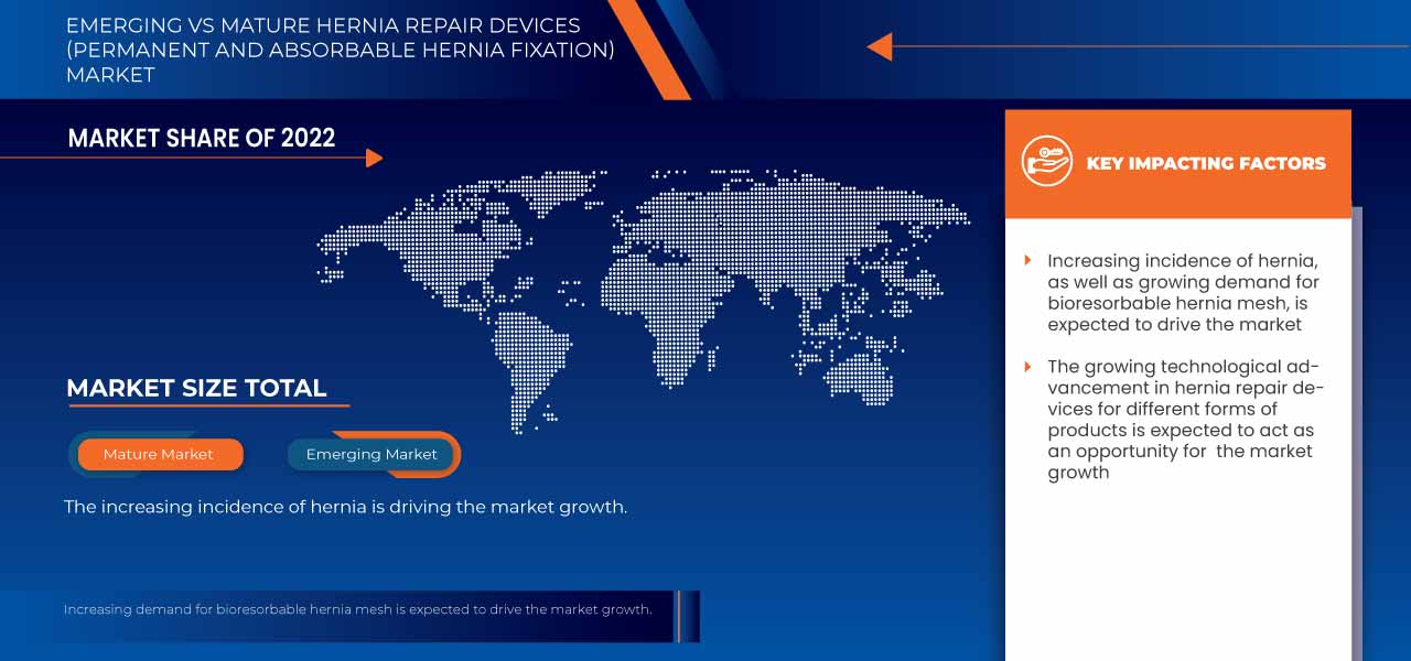 Hernia Repair Devices (Permanent and Absorbable Hernia Fixation) Market