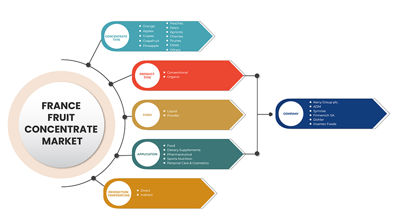 Fruchtkonzentratmarkt in Frankreich