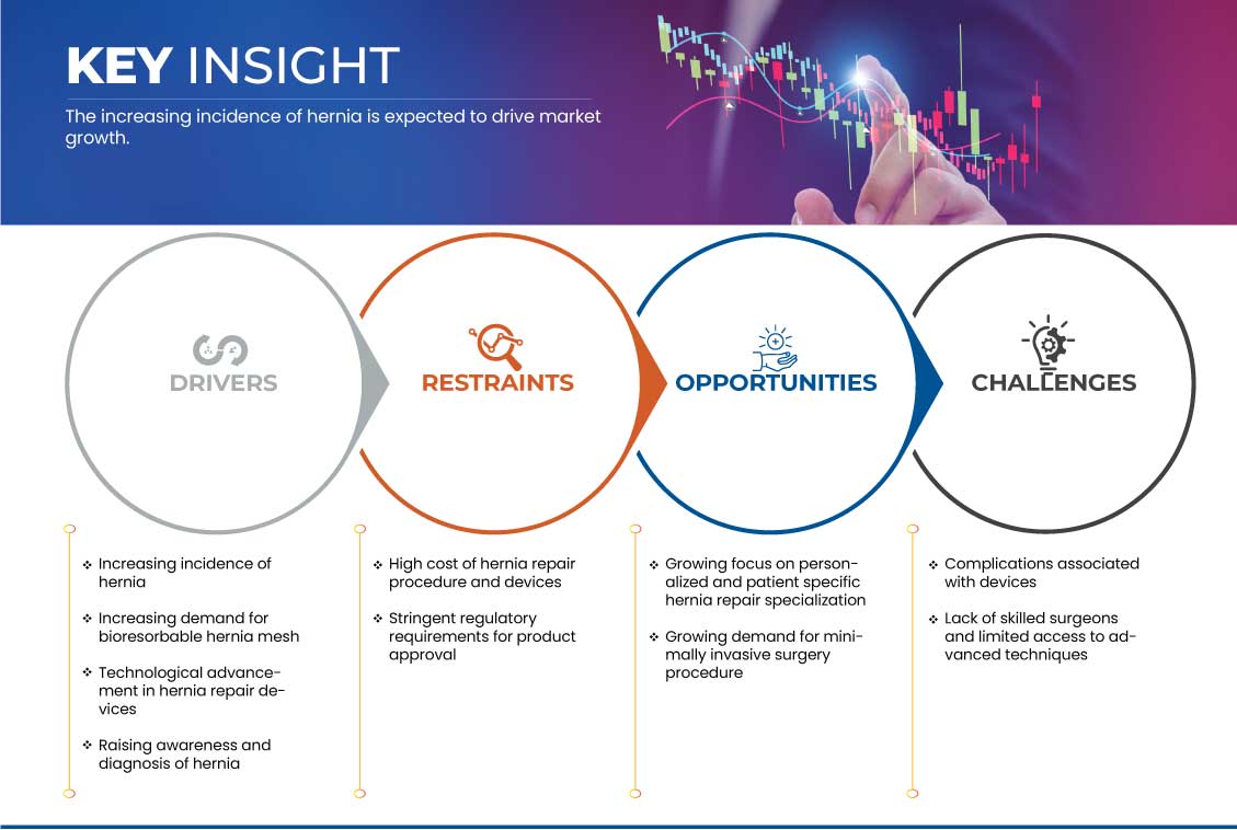 Hernia Repair Devices (Permanent and Absorbable Hernia Fixation) Market