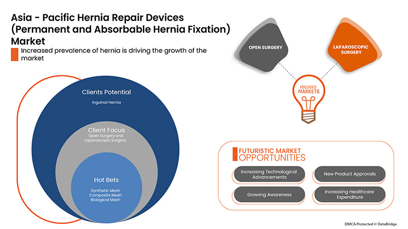 Hernia Repair Devices (Permanent and Absorbable Hernia Fixation) Market