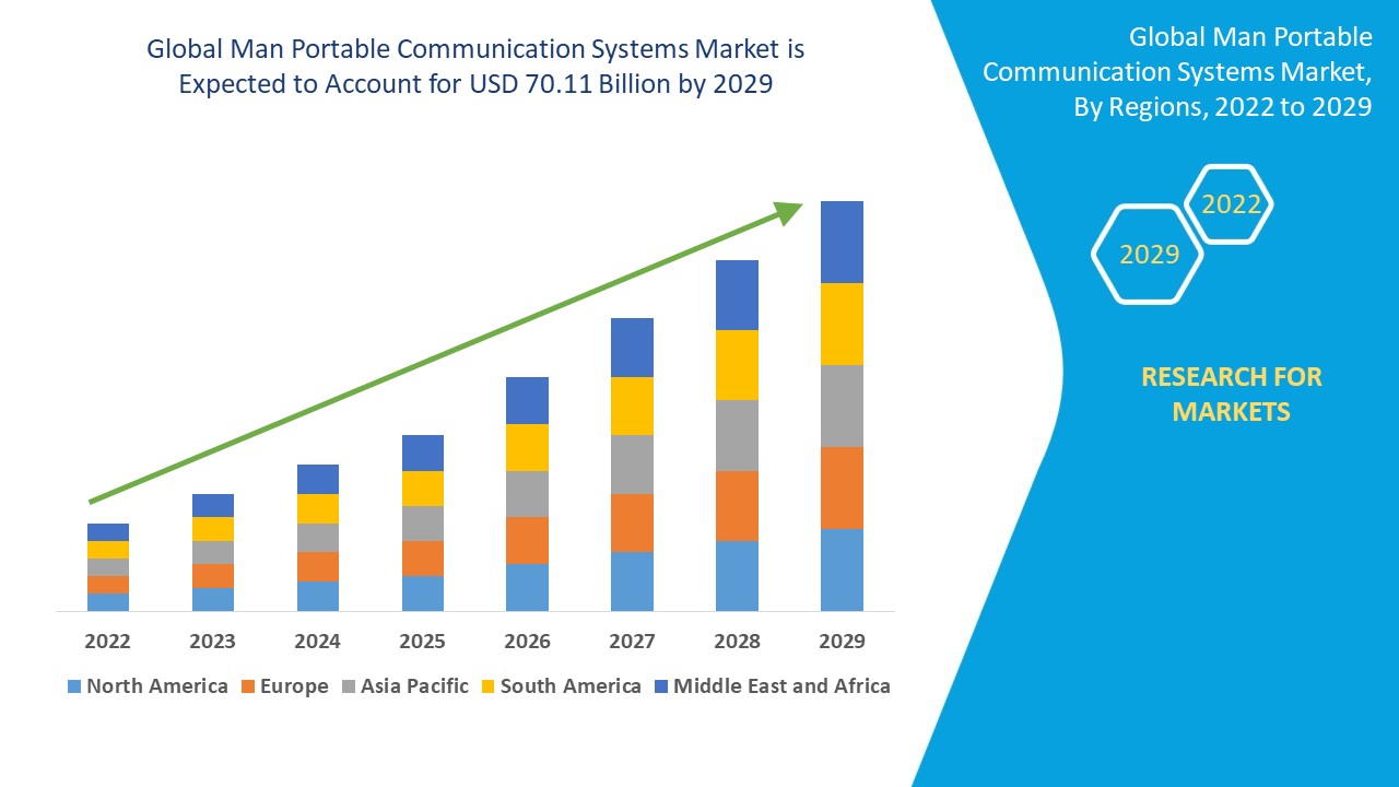 Man Portable Communication Systems Market