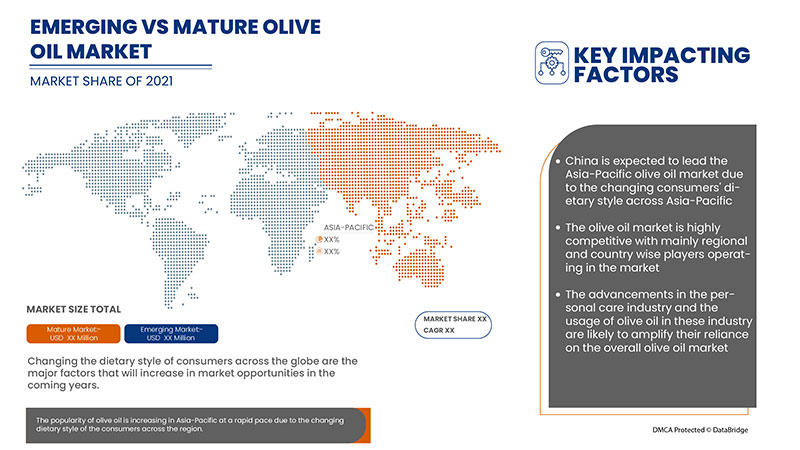 Olive Oil Market