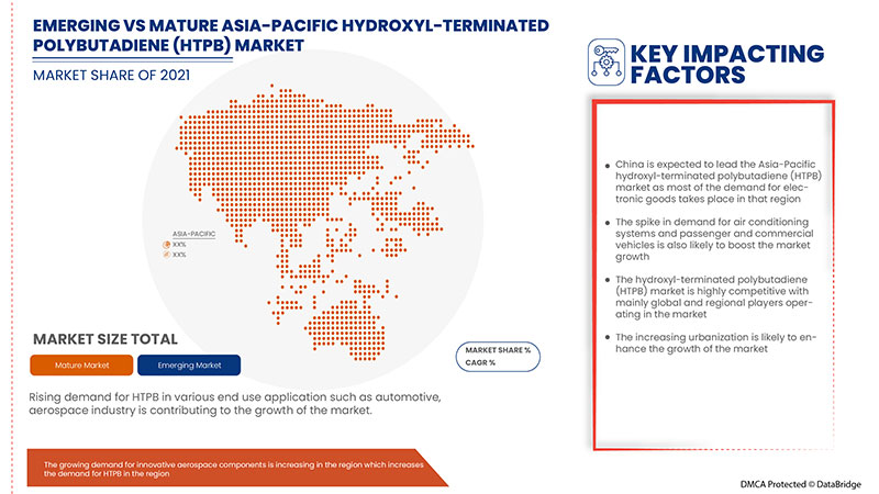 Mercado de polibutadieno con terminación hidroxilo (HTPB) en Asia y el Pacífico
