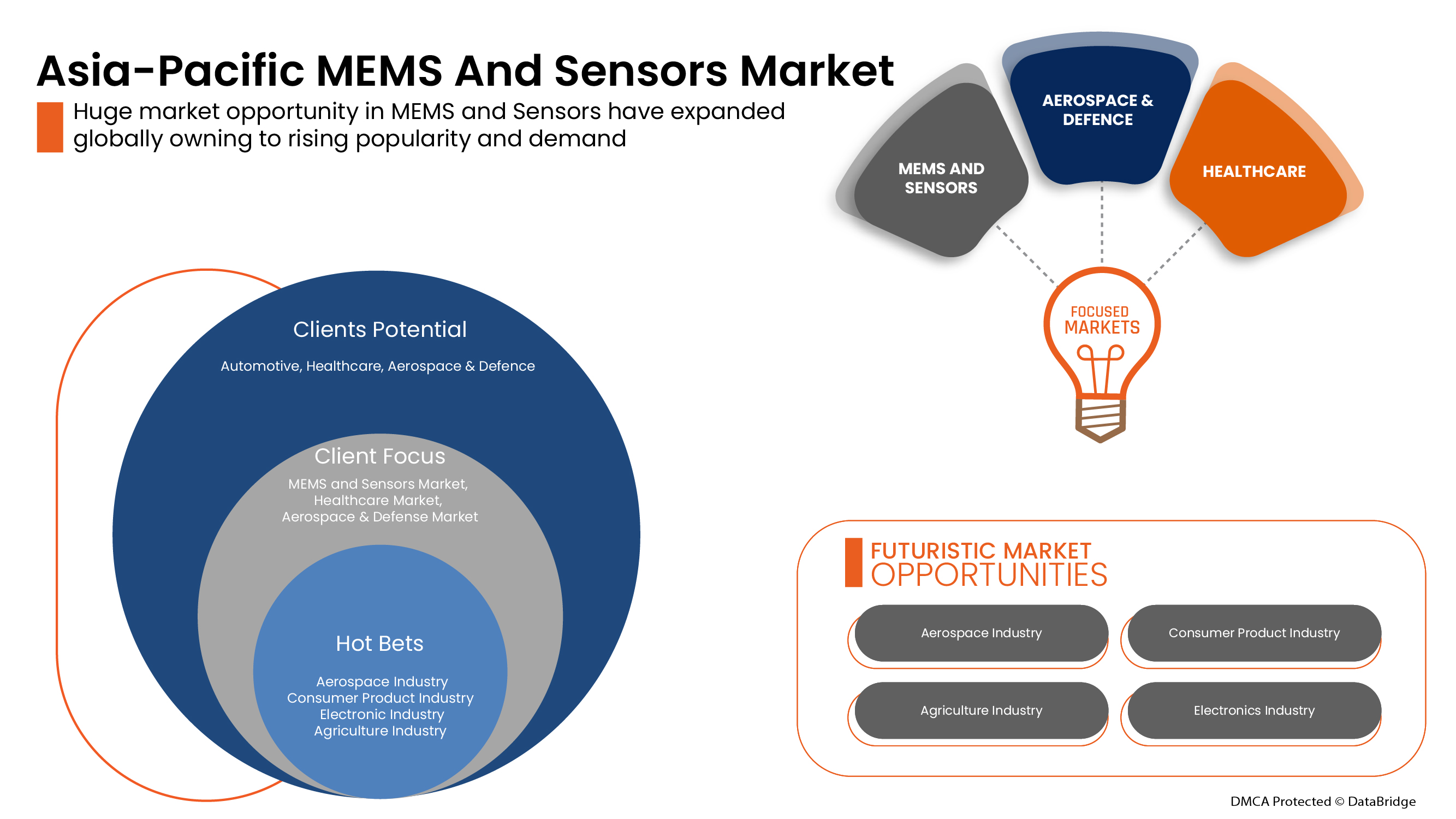 MEMS and Sensors Market