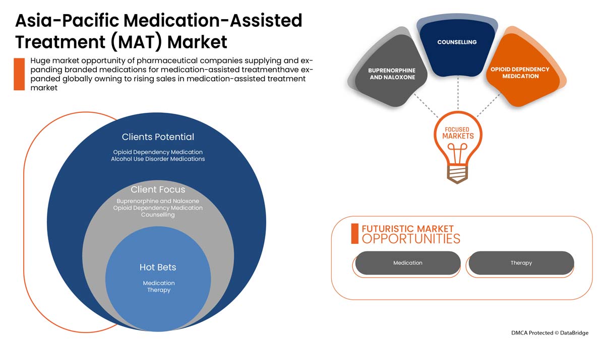 Medication-Assisted Treatment (MAT) Market