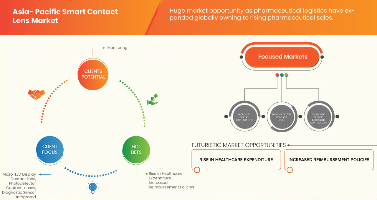 Smart Contact Lens Market