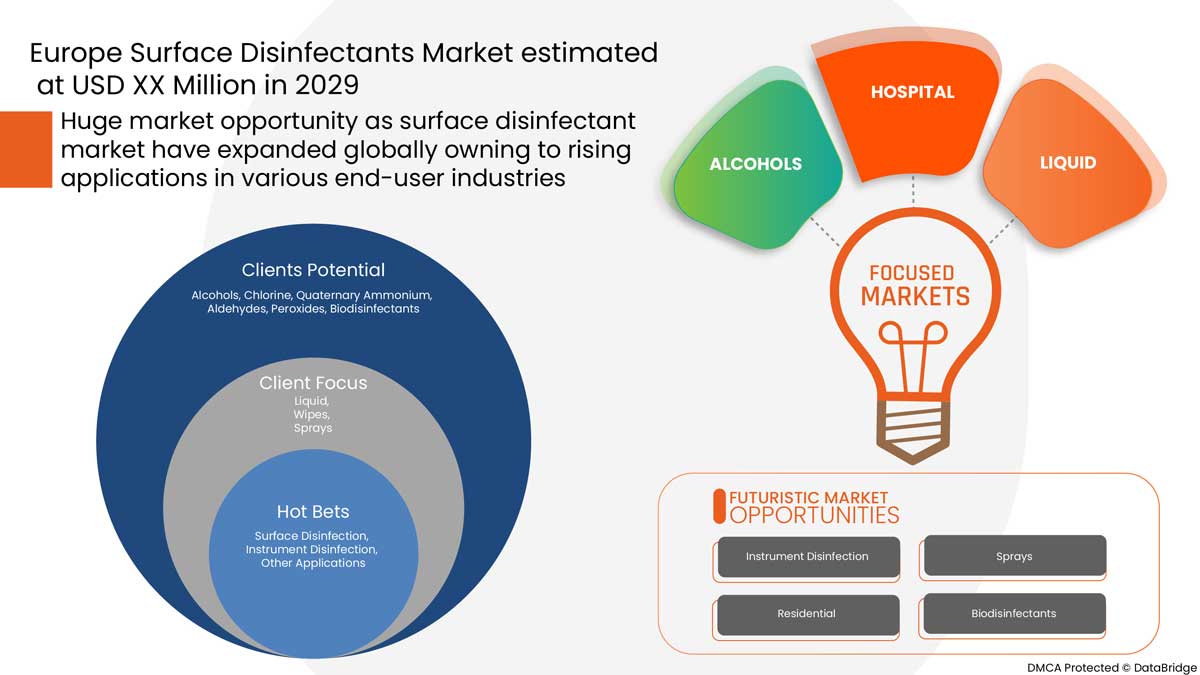 Europe Surface Disinfectants Market