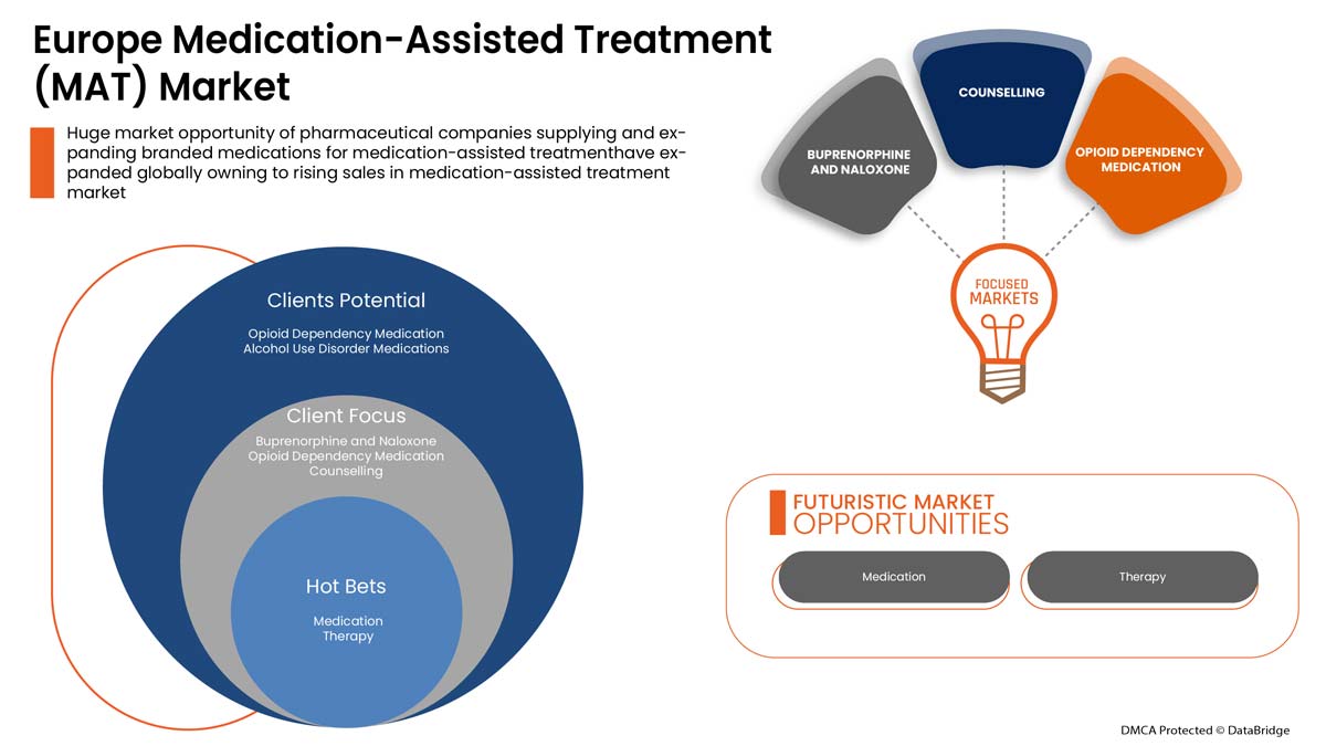 Medication-Assisted Treatment (MAT) Market