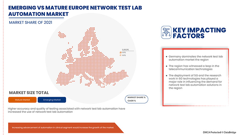 Network Test Lab Automation Market