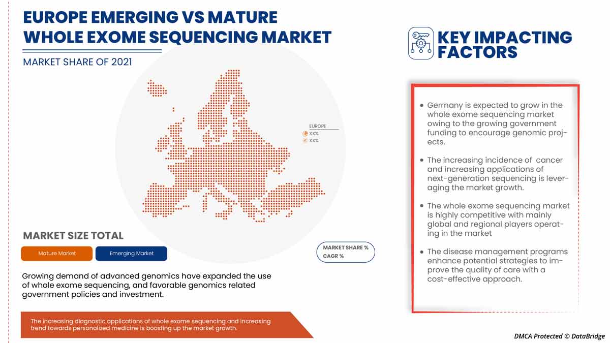 Whole Exome Sequencing Market