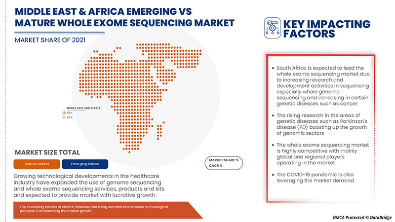 Whole Exome Sequencing Market