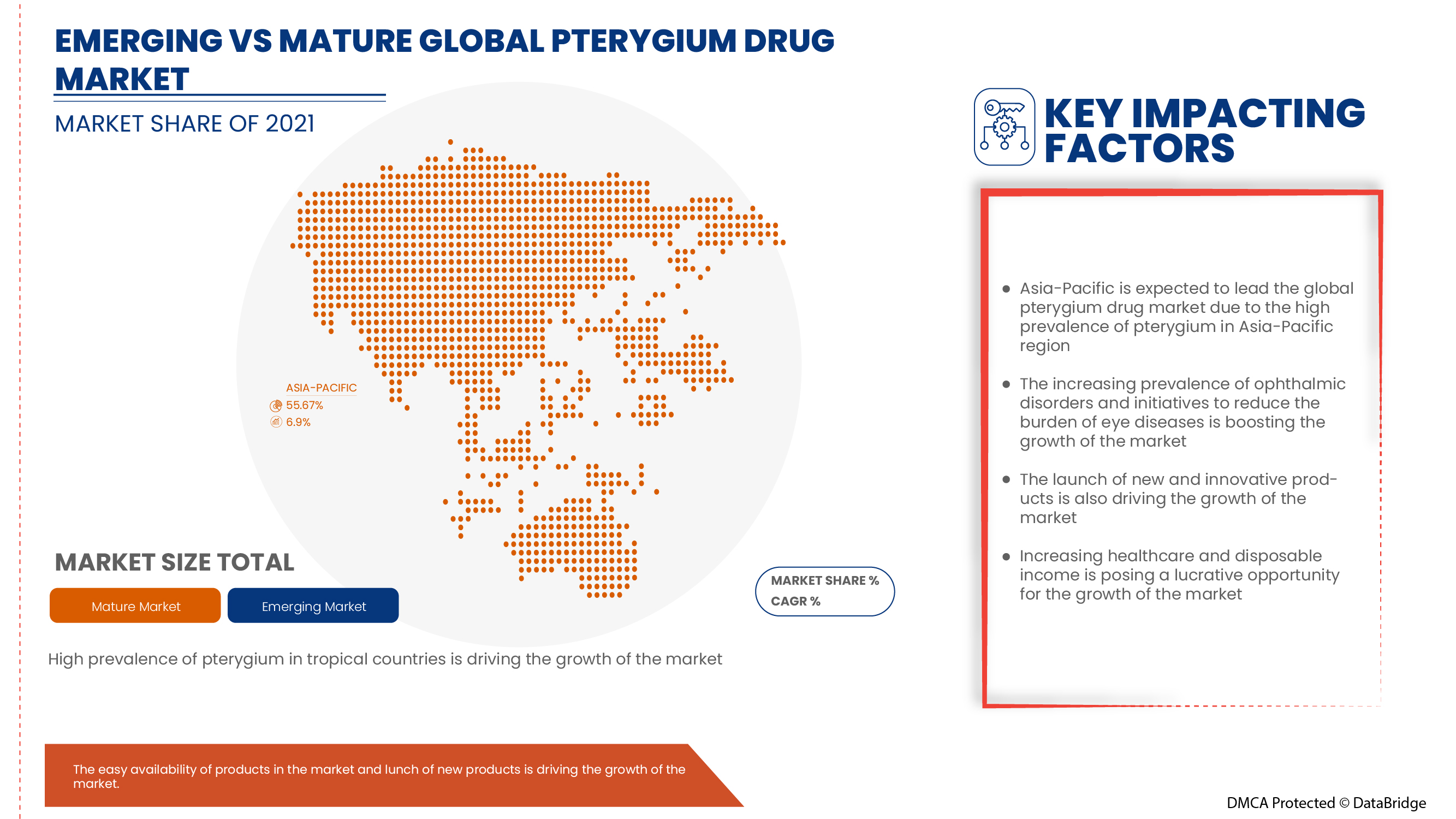 Pterygium Drug Market