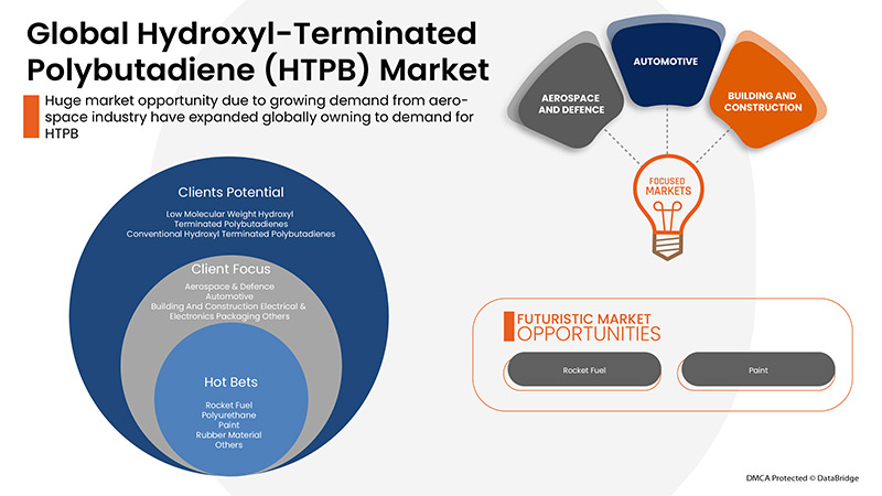 ヒドロキシル末端ポリブタジエン(HTPB)市場