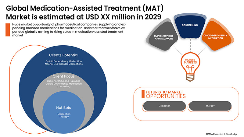 سوق العلاج بمساعدة الأدوية