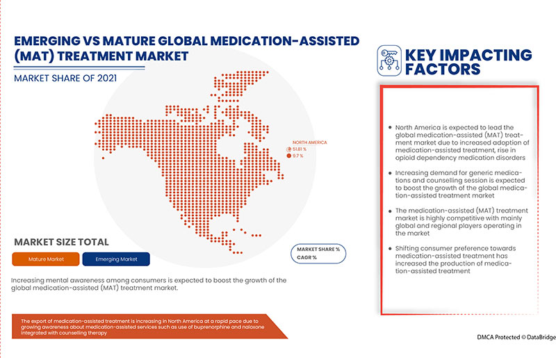 سوق العلاج بمساعدة الأدوية