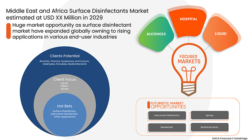 Surface Disinfectants Market