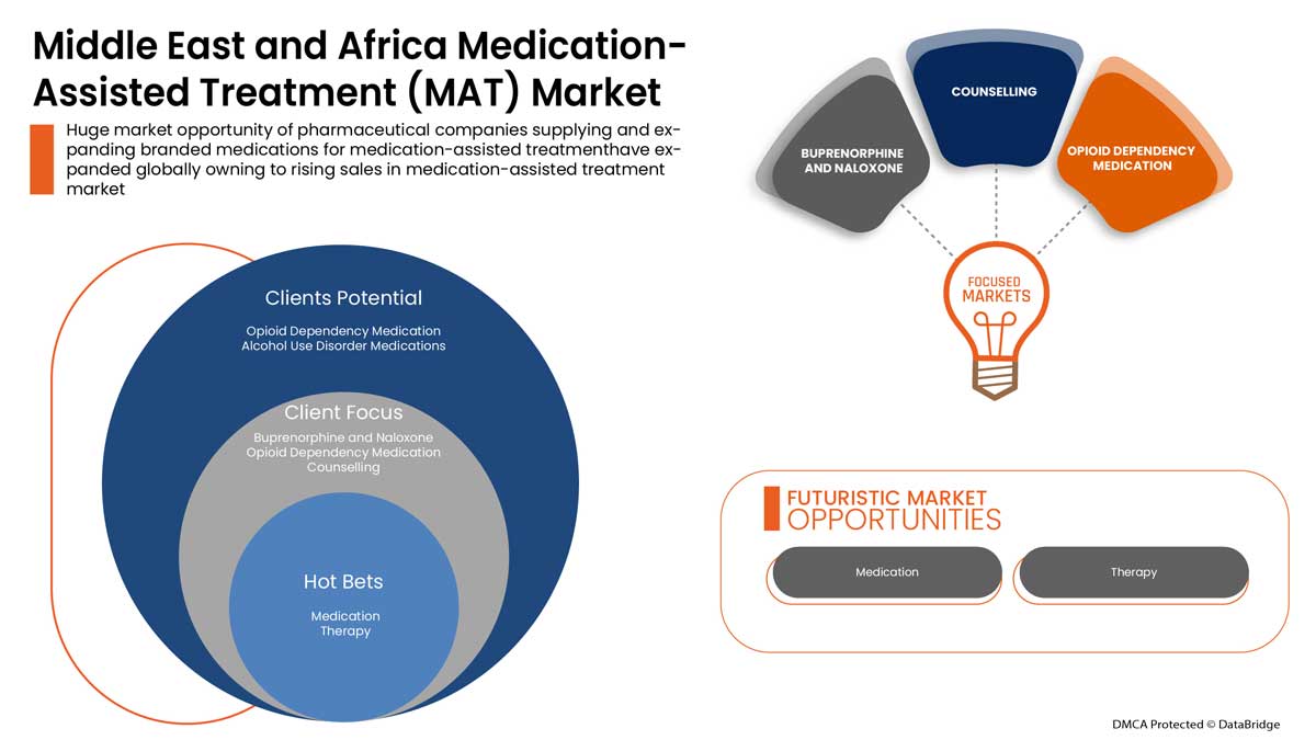 Medication-Assisted Treatment (MAT) Market