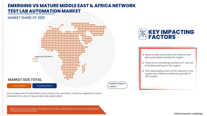 Network Test Lab Automation Market