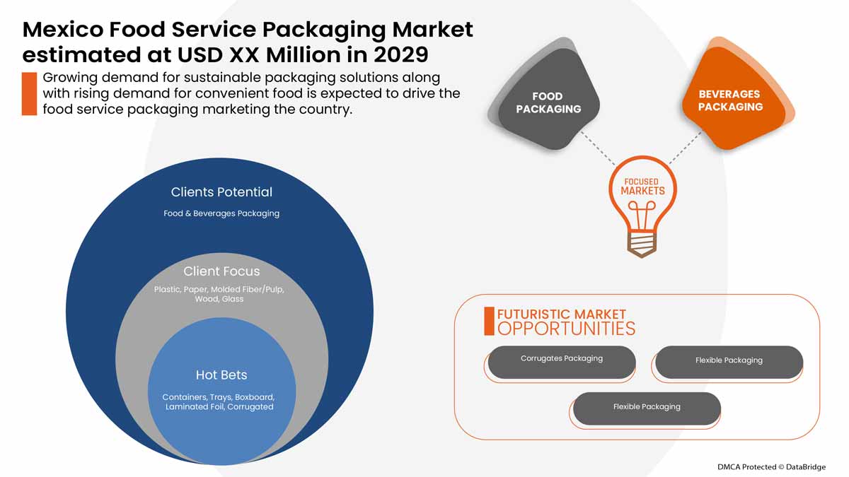 Mercado de embalajes para servicios de alimentos en México
