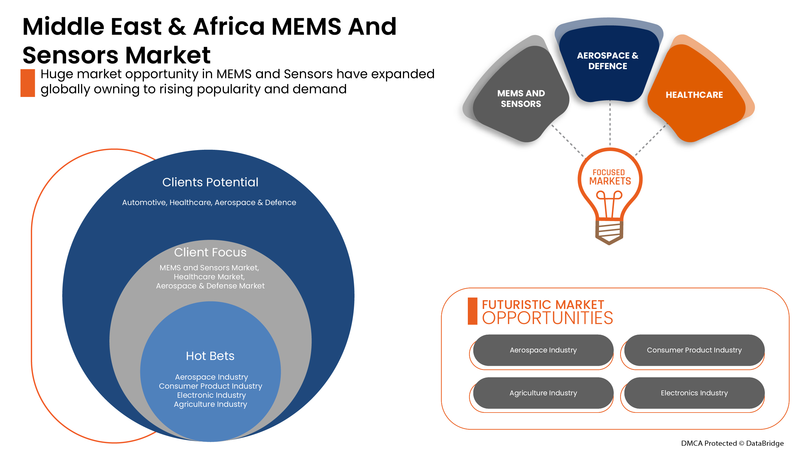 MEMS and Sensors Market