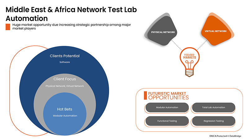 Network Test Lab Automation Market