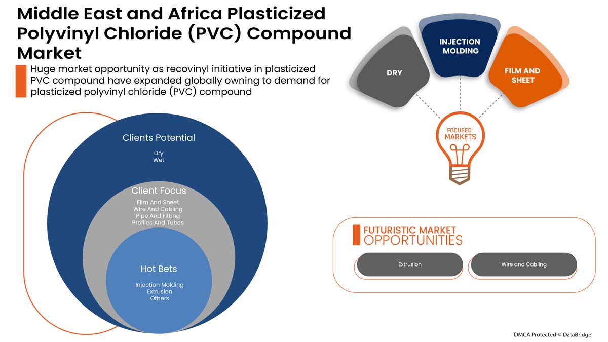Plasticized Polyvinyl Chloride (PVC) Compound Market