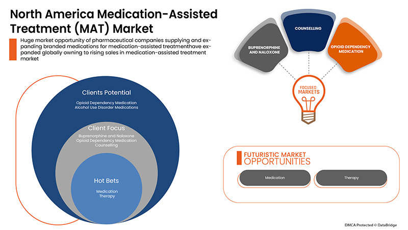 Medication-Assisted Treatment (MAT) Market