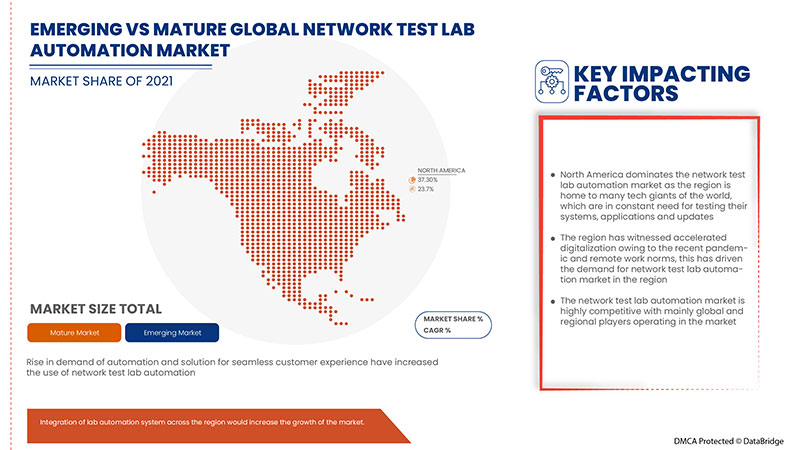 Network Test Lab Automation Market