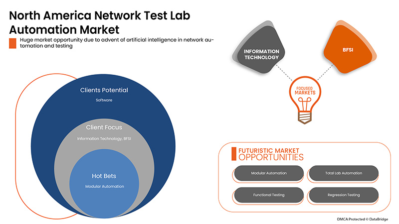 Network Test Lab Automation Market