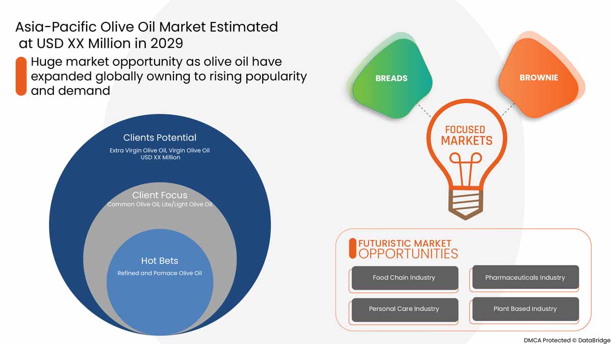 Olive Oil Market