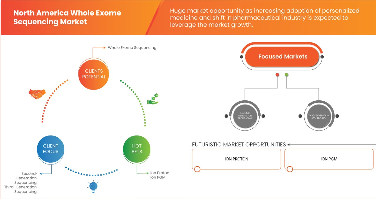 Whole Exome Sequencing Market