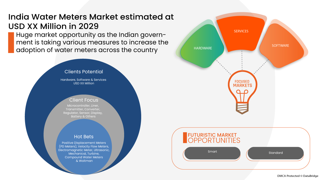 India Water Meters Market