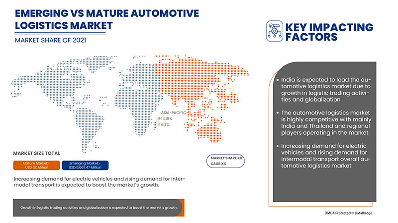 Automotive Logistics Market