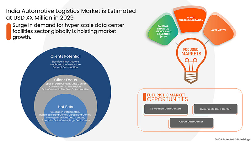 Automotive Logistics Market
