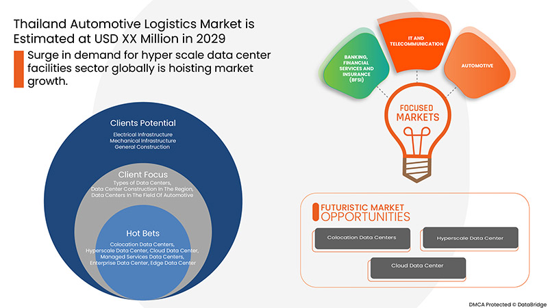 Automotive Logistics Market