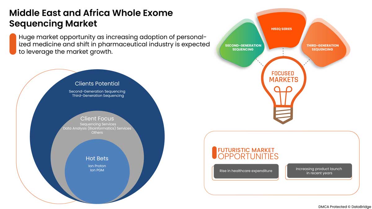 Whole Exome Sequencing Market