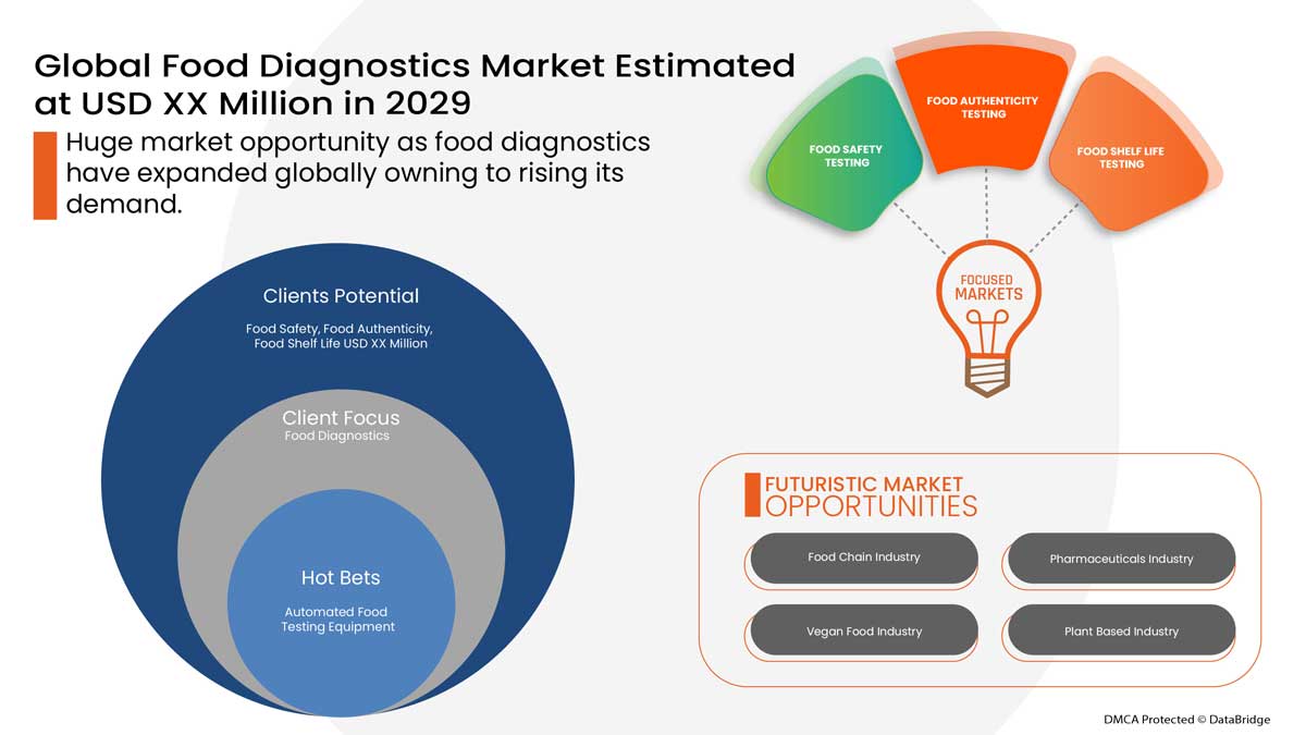 Food Diagnostics Market