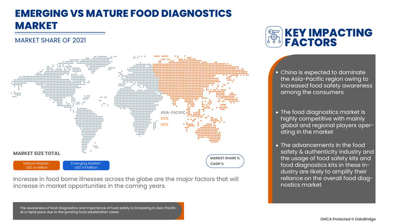 Food Diagnostics Market