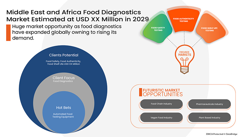 Food Diagnostics Market