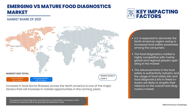 Food Diagnostics Market