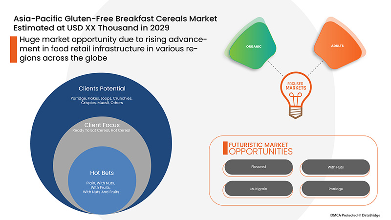 Asia-Pacific Gluten-Free Breakfast Cereals Market