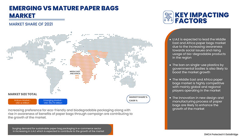 中东和非洲纸袋市场